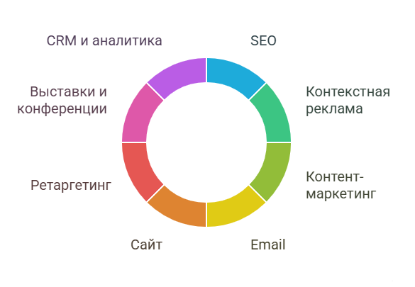 Каналы B2B маркетинга
