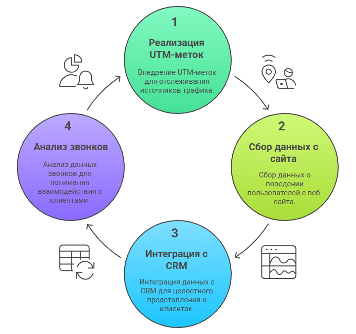 принципы работы сквозной аналитики.png