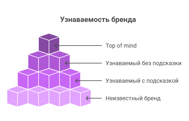 узнаваемость бренда узнаваемость бренда