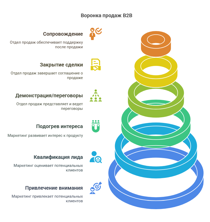 Схема B2B воронки продаж