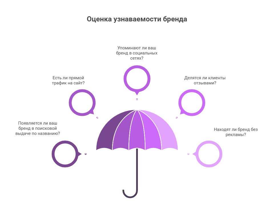 оценка узнаваемости оценка узнаваемости