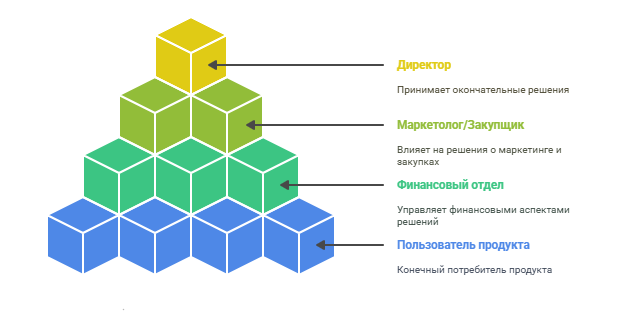 Цепочка лиц, принимающих решения (DMU)