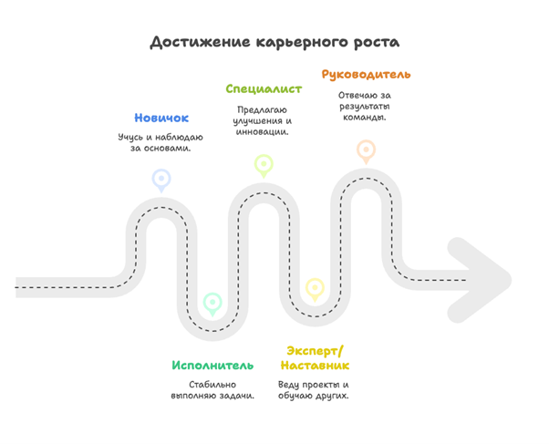 Схема карьерной траектории